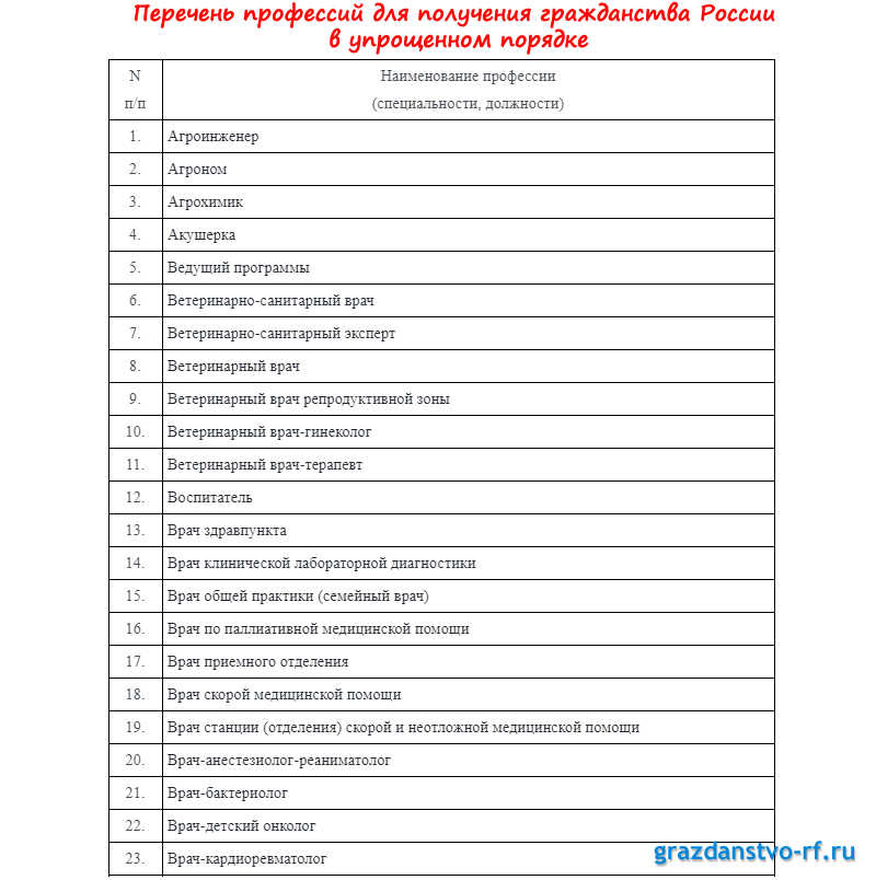 Перечень профессий для получения гражданства России в упрощенном порядке