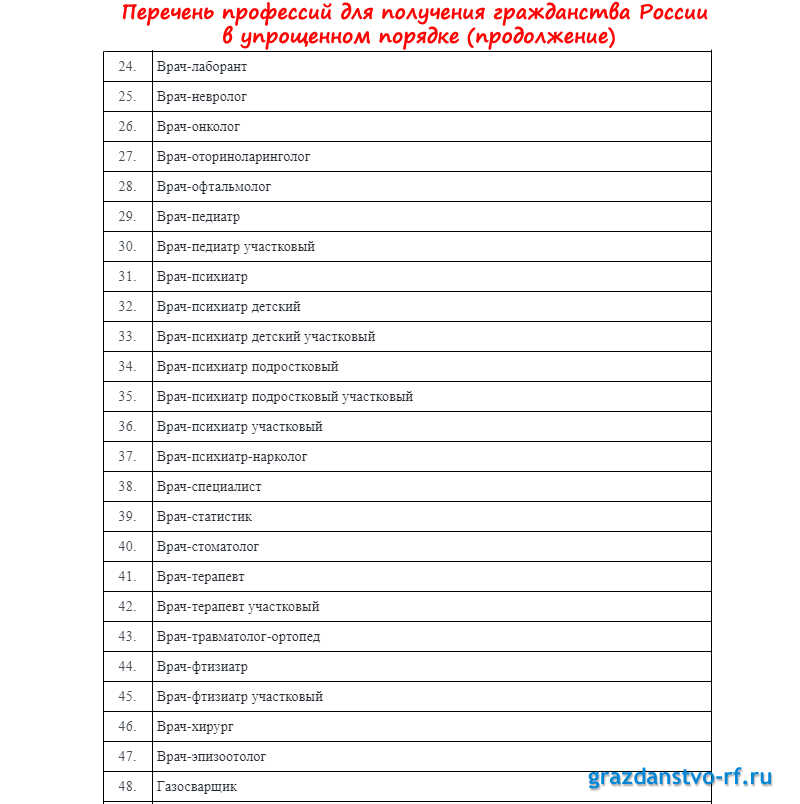 Перечень профессий для получения гражданства России в упрощенном порядке